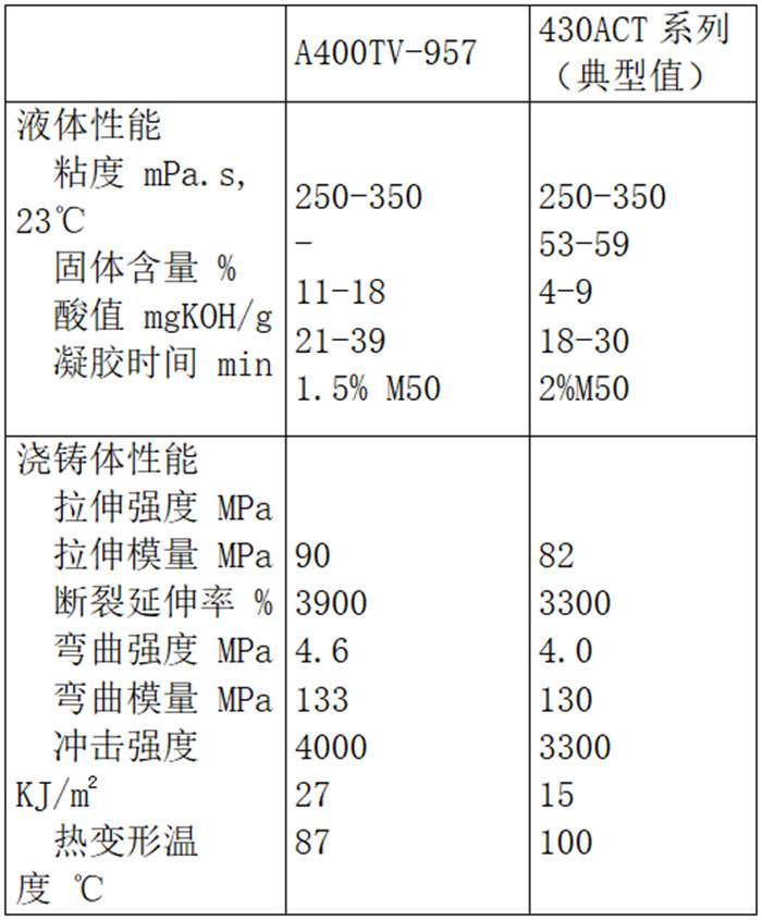 玻璃鋼漁船防滲層用樹(shù)脂性能